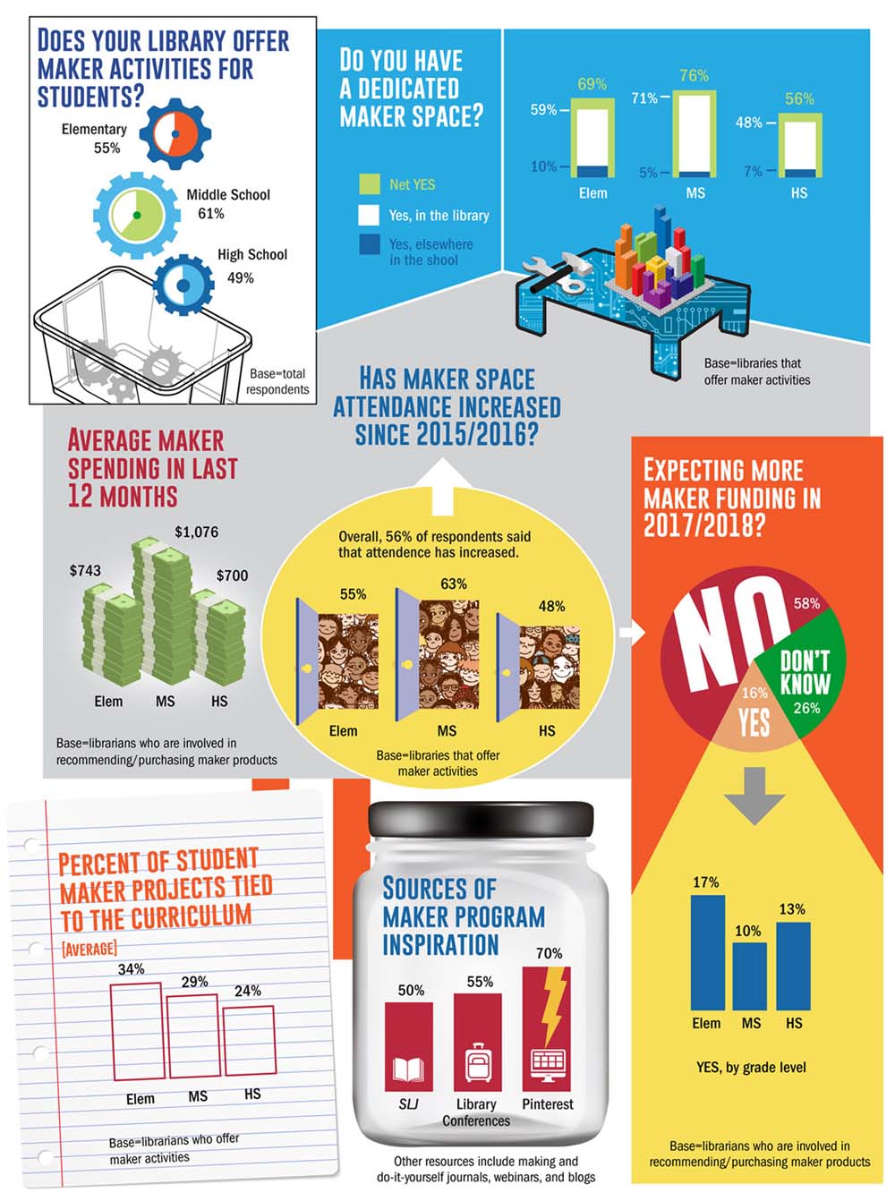 Maker Movement Grows in K-12, with Librarians Leading the Way, Finds SLJ Survey